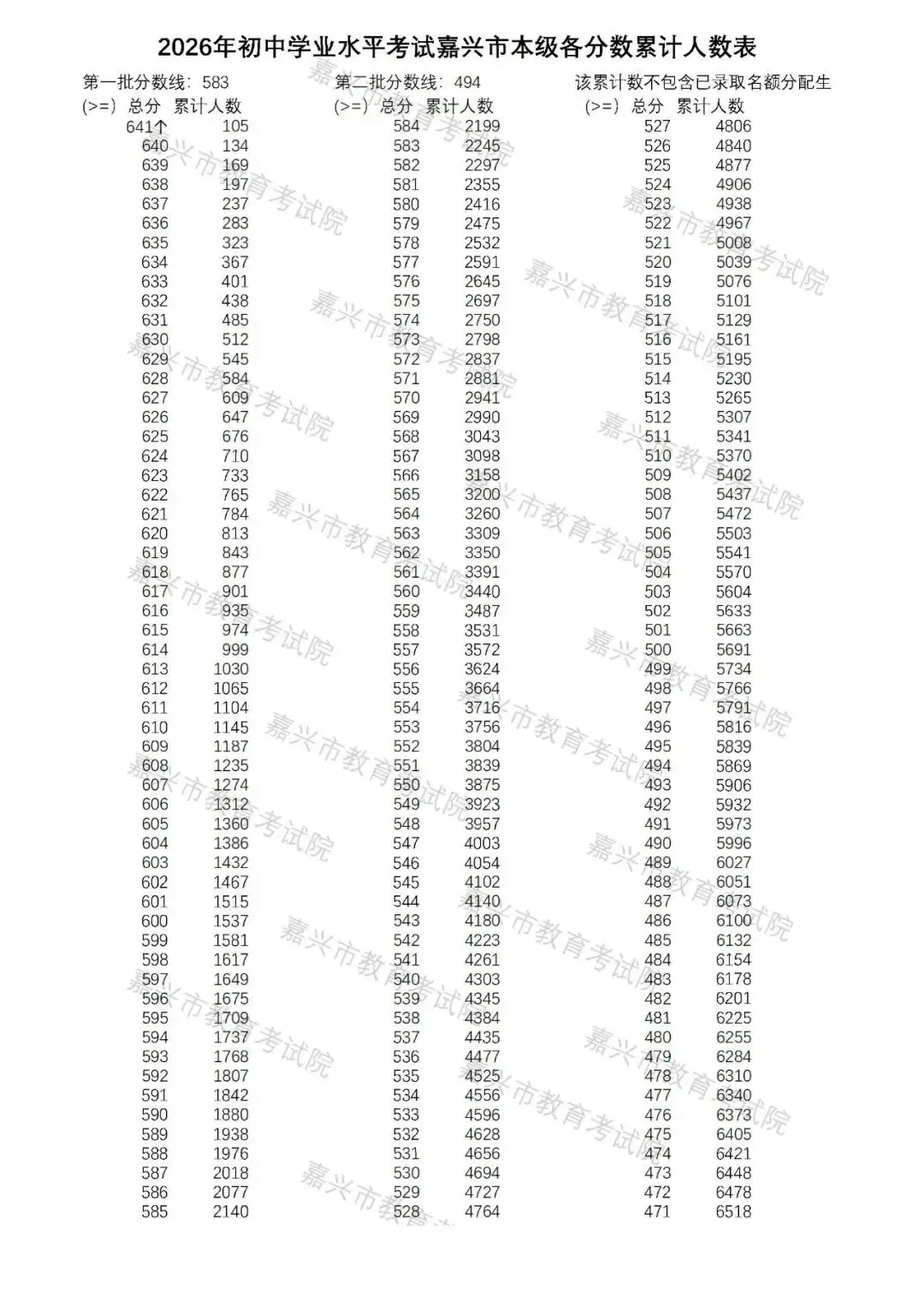 最新!嘉兴市本级中考分数线出炉!-第4张图片-四季读书网