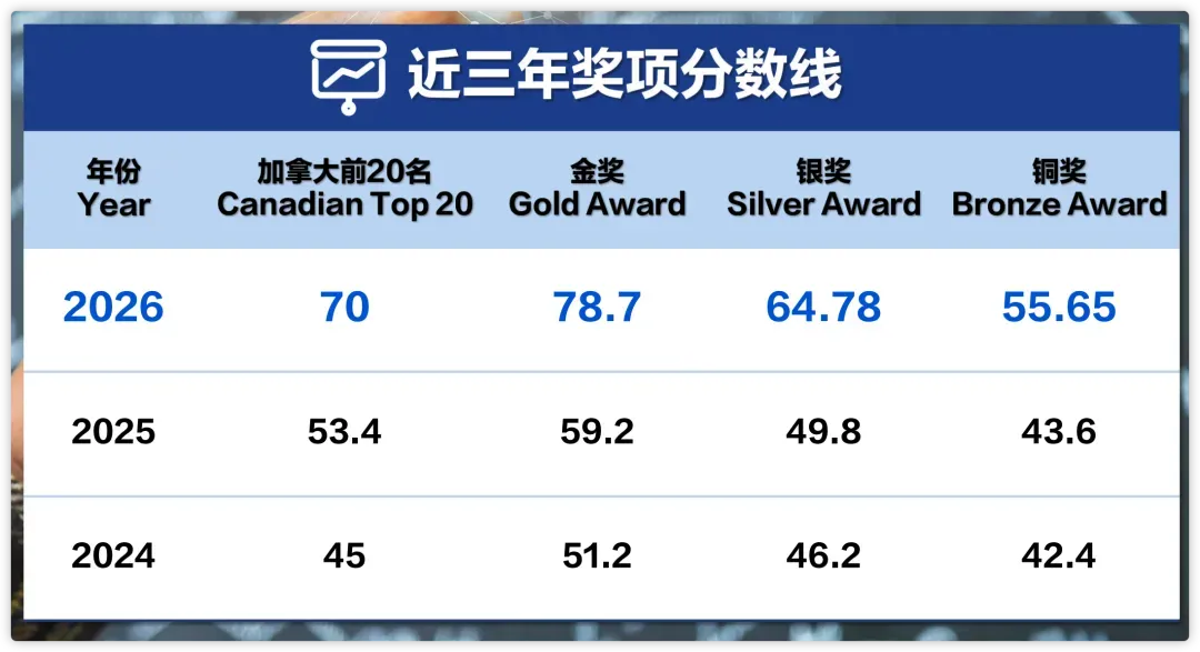 CCO加拿大化学奥赛一文讲透!附历年真题+CCC晋级资料包-第6张图片-四季读书网