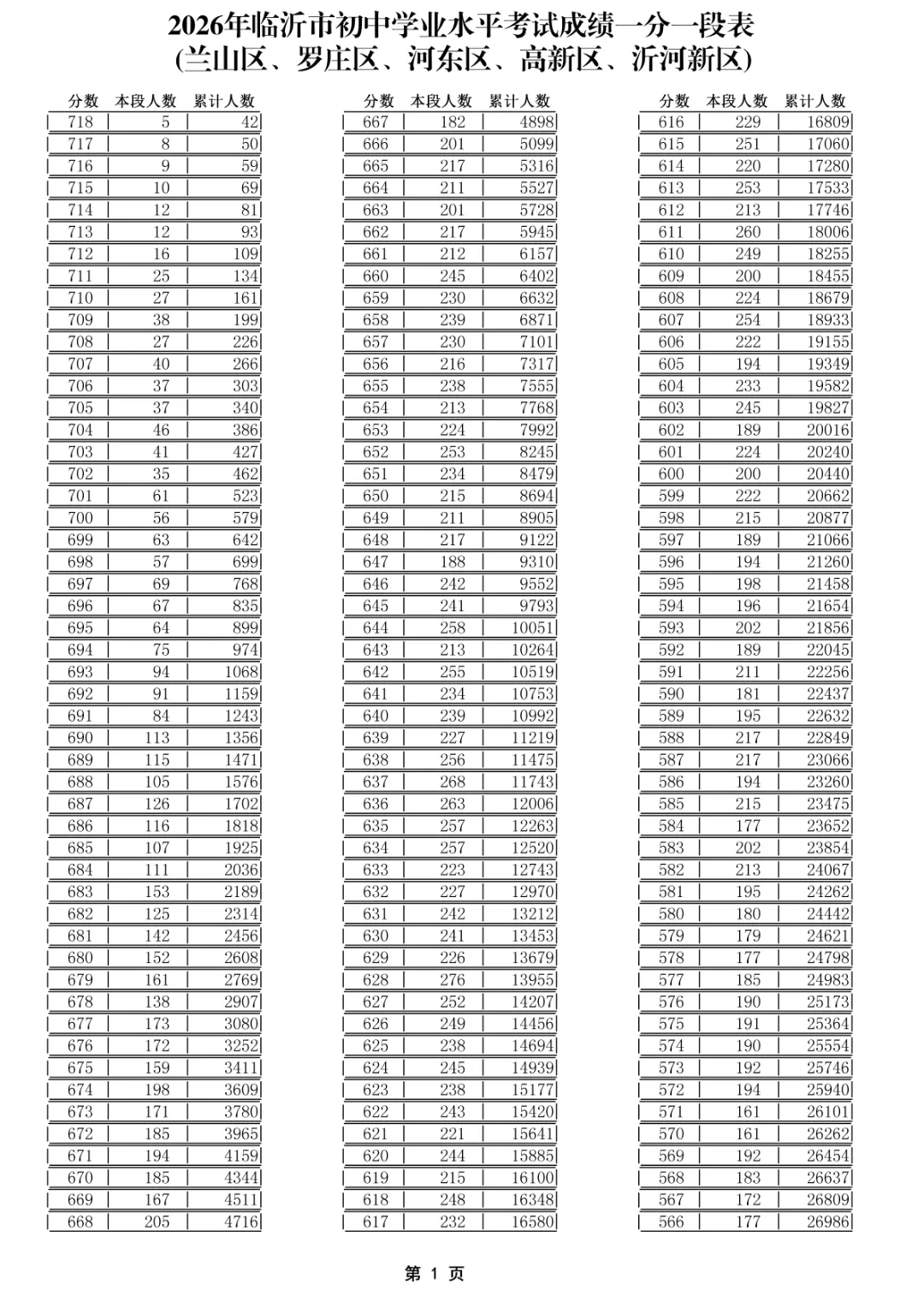 2026年临沂中考成绩一分一段表出炉!-第6张图片-四季读书网