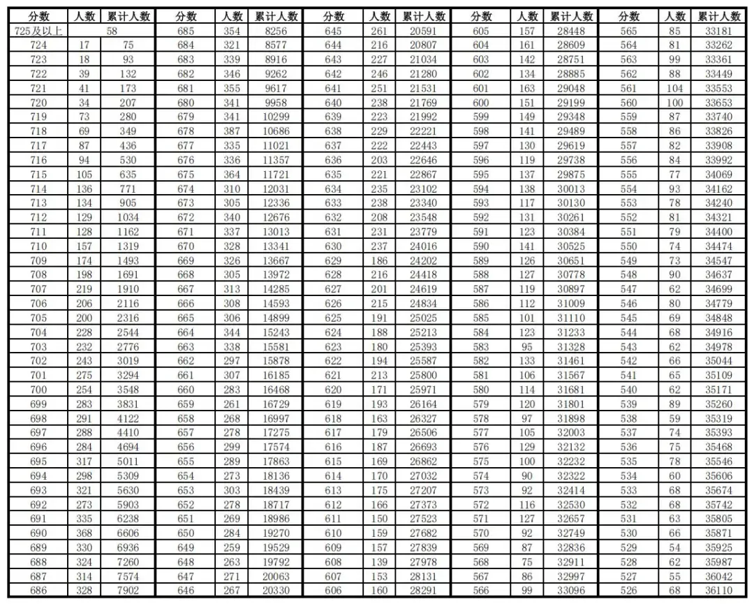 快查分!2026合肥中考市区最低控制线、成绩分段表公布!700分及以上3548人!-第4张图片-四季读书网