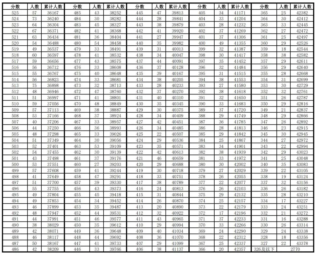 快查分!2026合肥中考市区最低控制线、成绩分段表公布!700分及以上3548人!-第5张图片-四季读书网