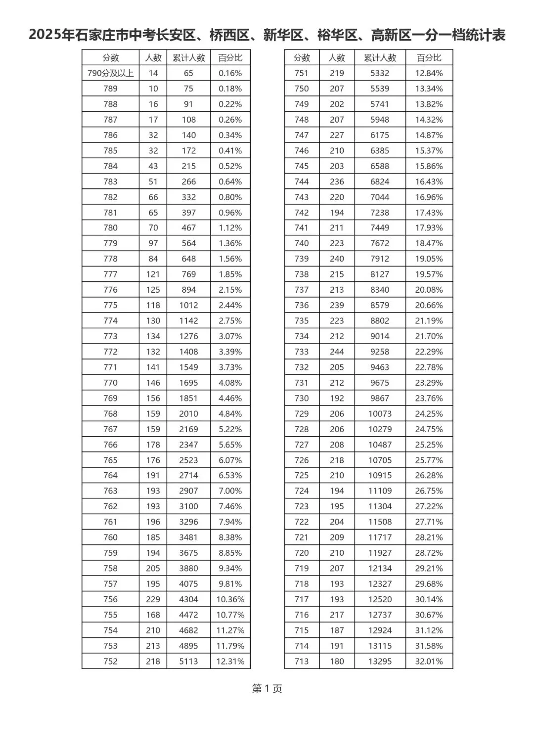 2021-2025石家庄中考一分一档表-第3张图片-四季读书网