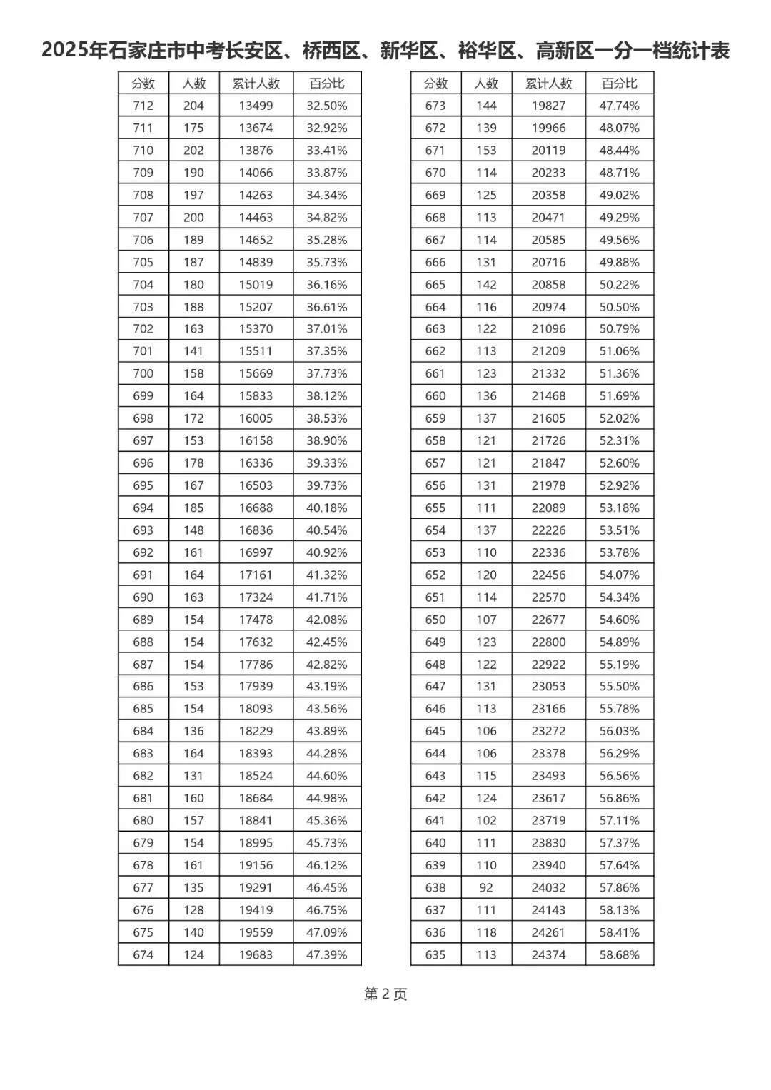 2021-2025石家庄中考一分一档表-第4张图片-四季读书网