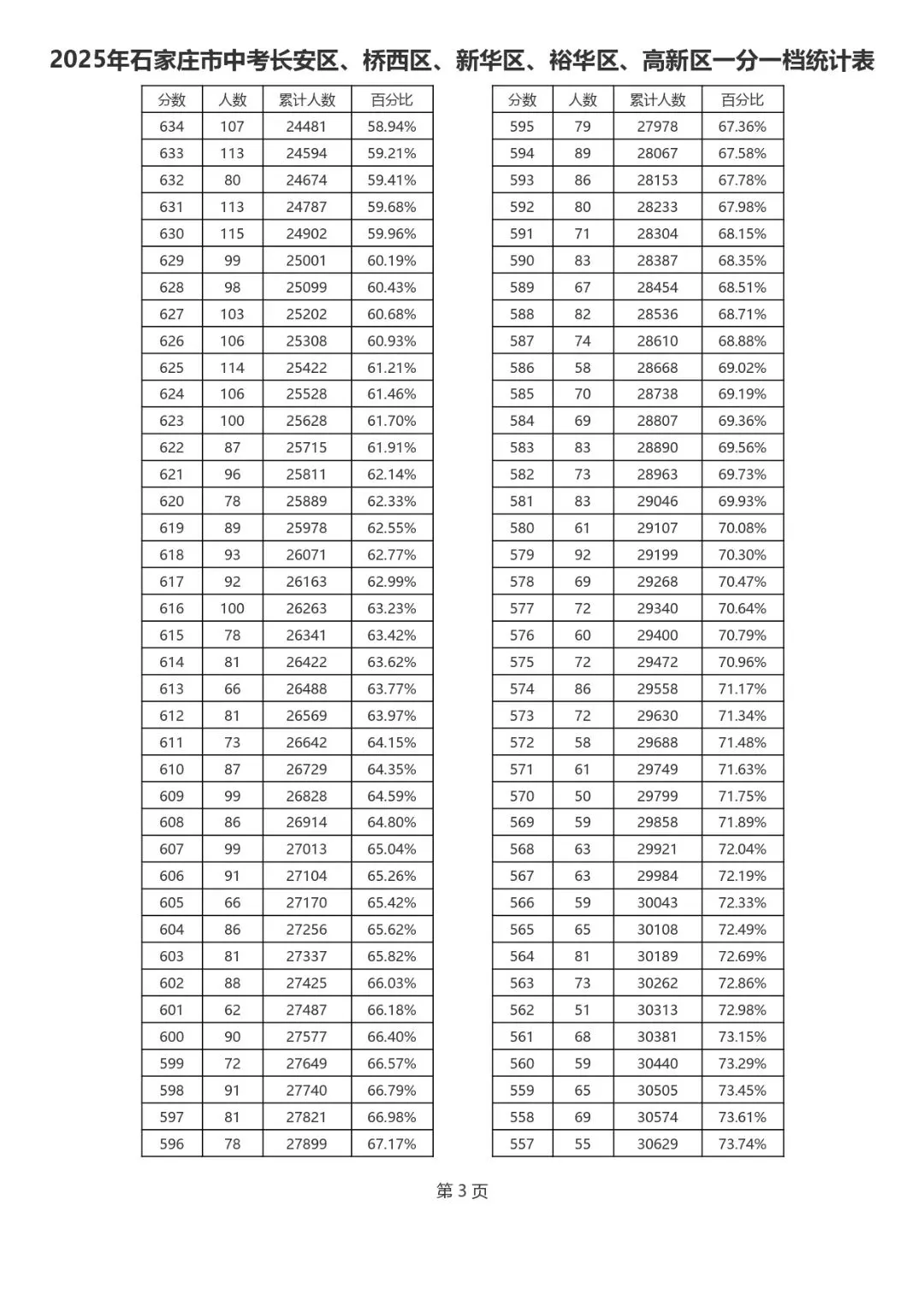 2021-2025石家庄中考一分一档表-第5张图片-四季读书网
