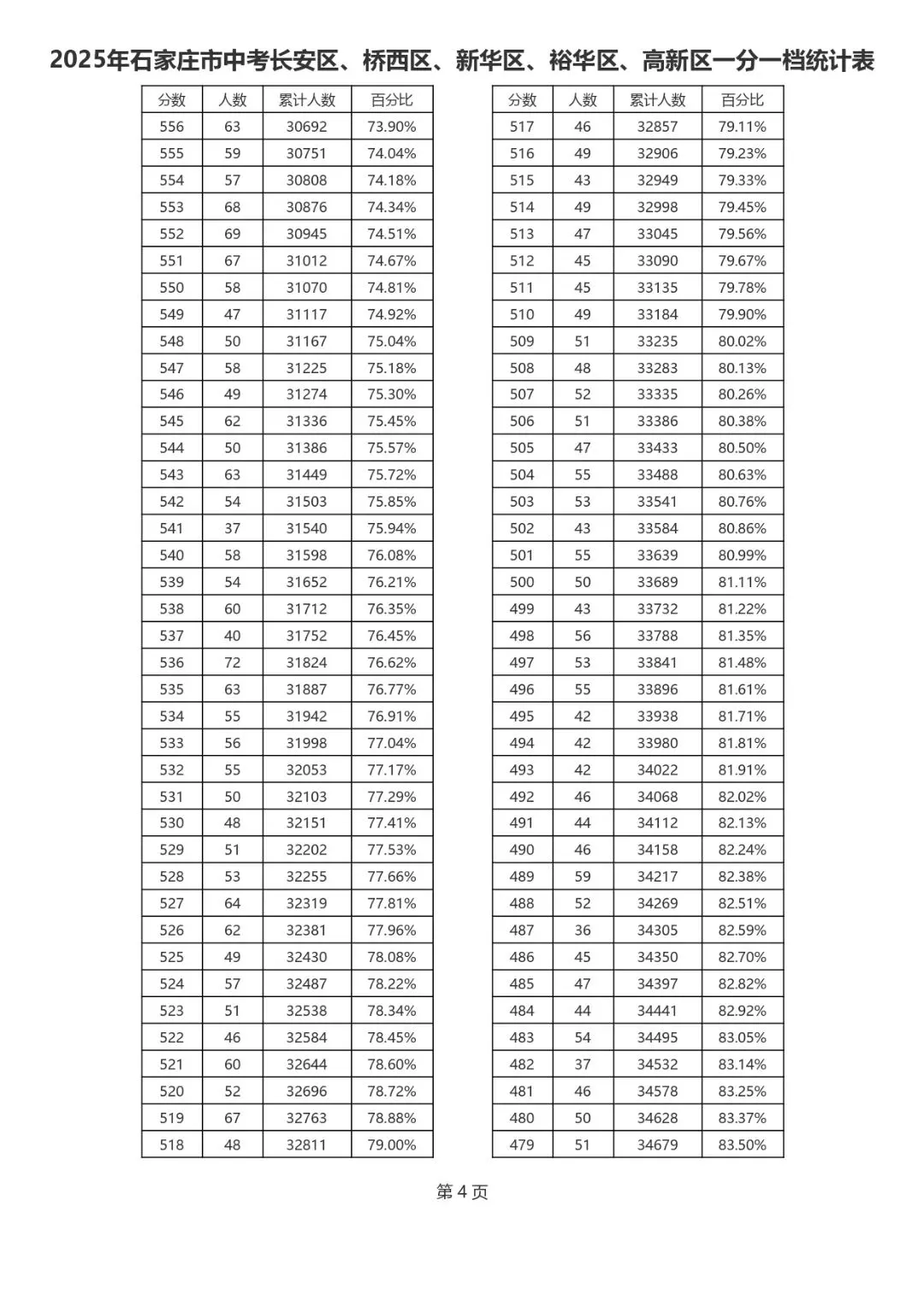 2021-2025石家庄中考一分一档表-第6张图片-四季读书网