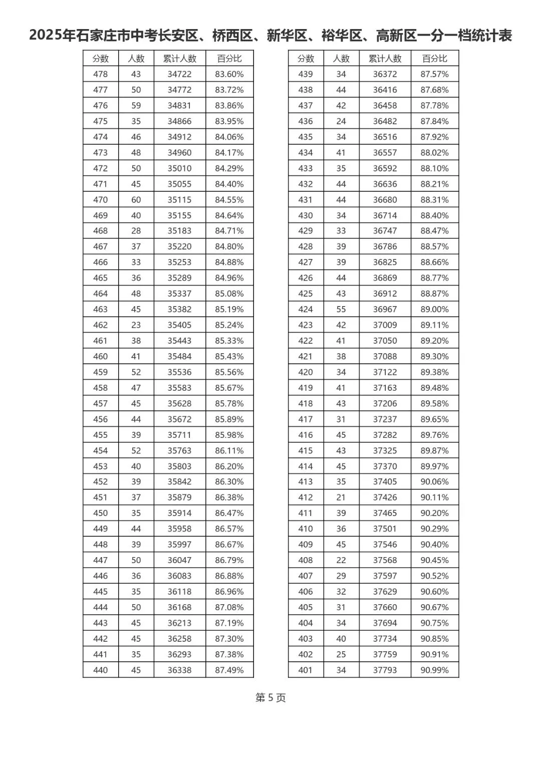 2021-2025石家庄中考一分一档表-第7张图片-四季读书网