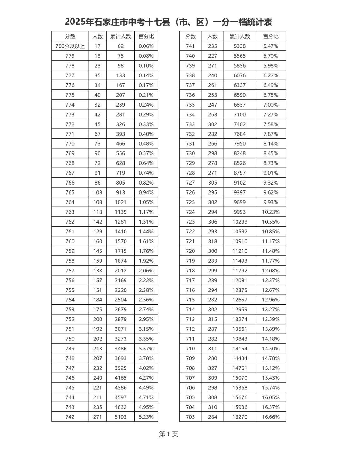 2021-2025石家庄中考一分一档表-第9张图片-四季读书网