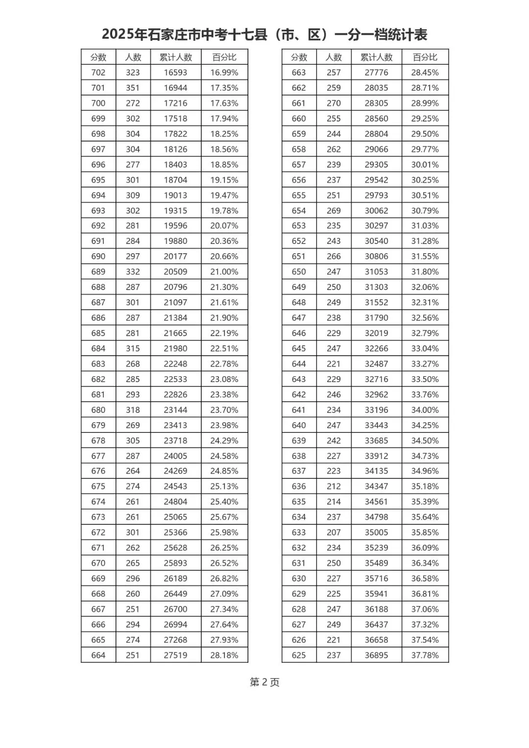 2021-2025石家庄中考一分一档表-第10张图片-四季读书网