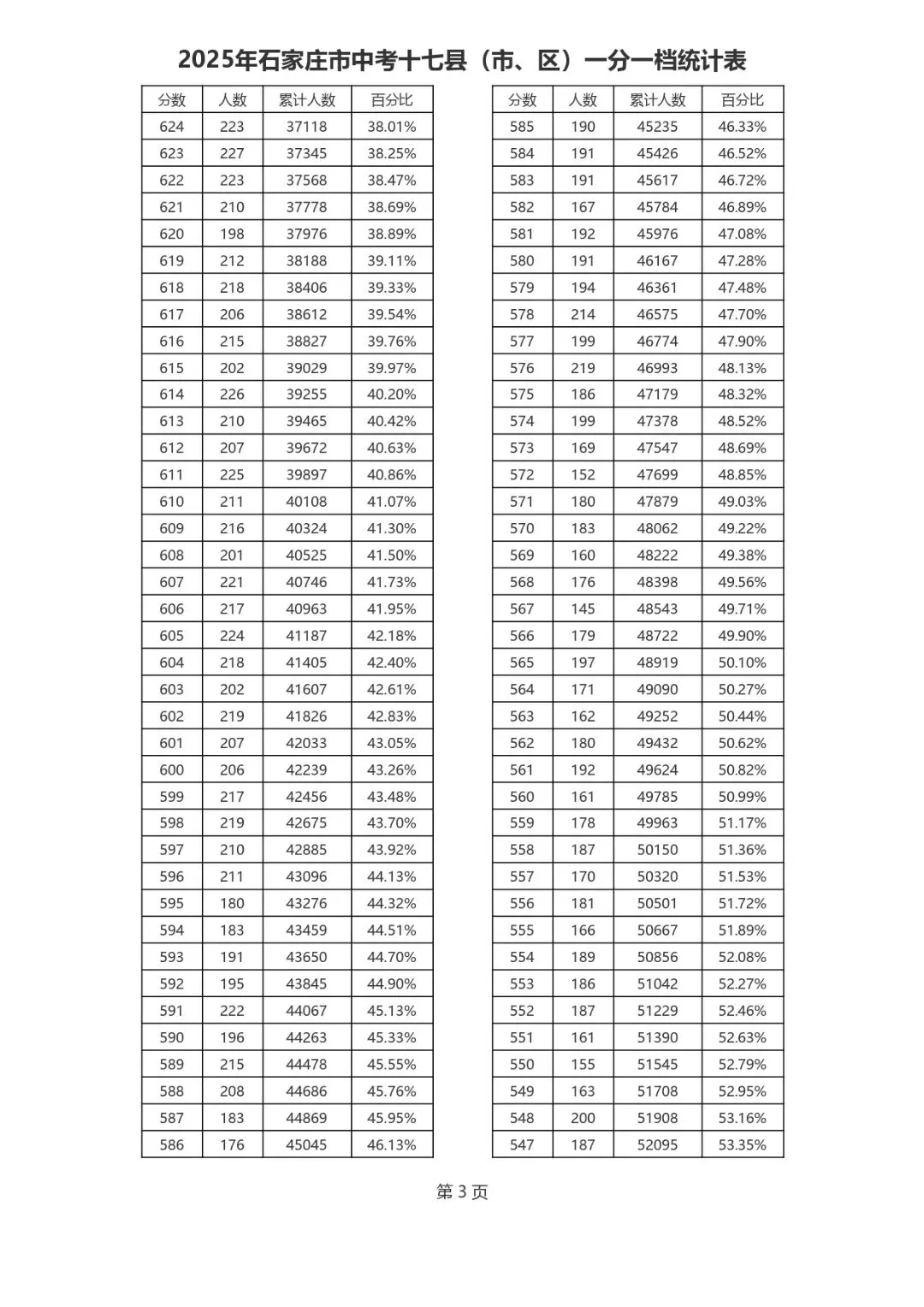 2021-2025石家庄中考一分一档表-第11张图片-四季读书网