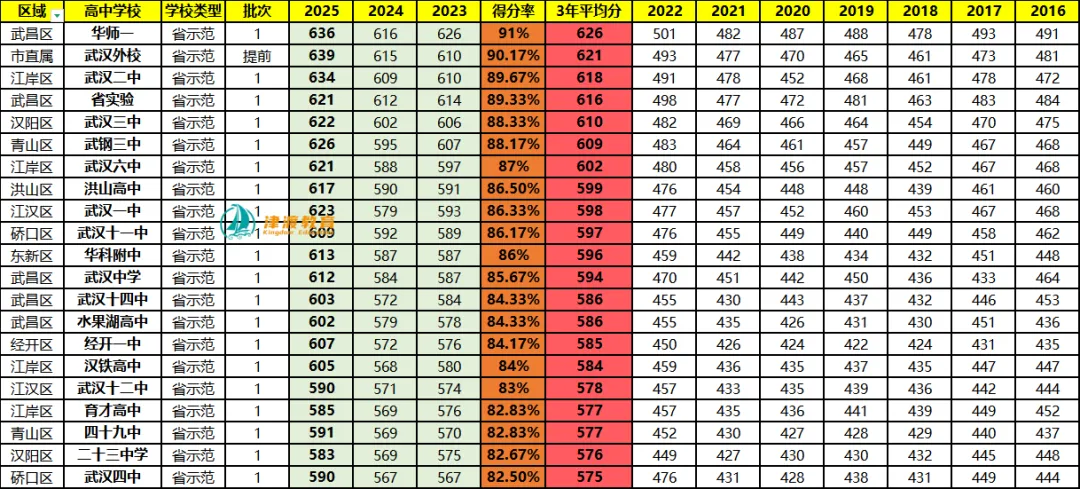 重磅!武汉中考查分录取流程发布!-第3张图片-四季读书网