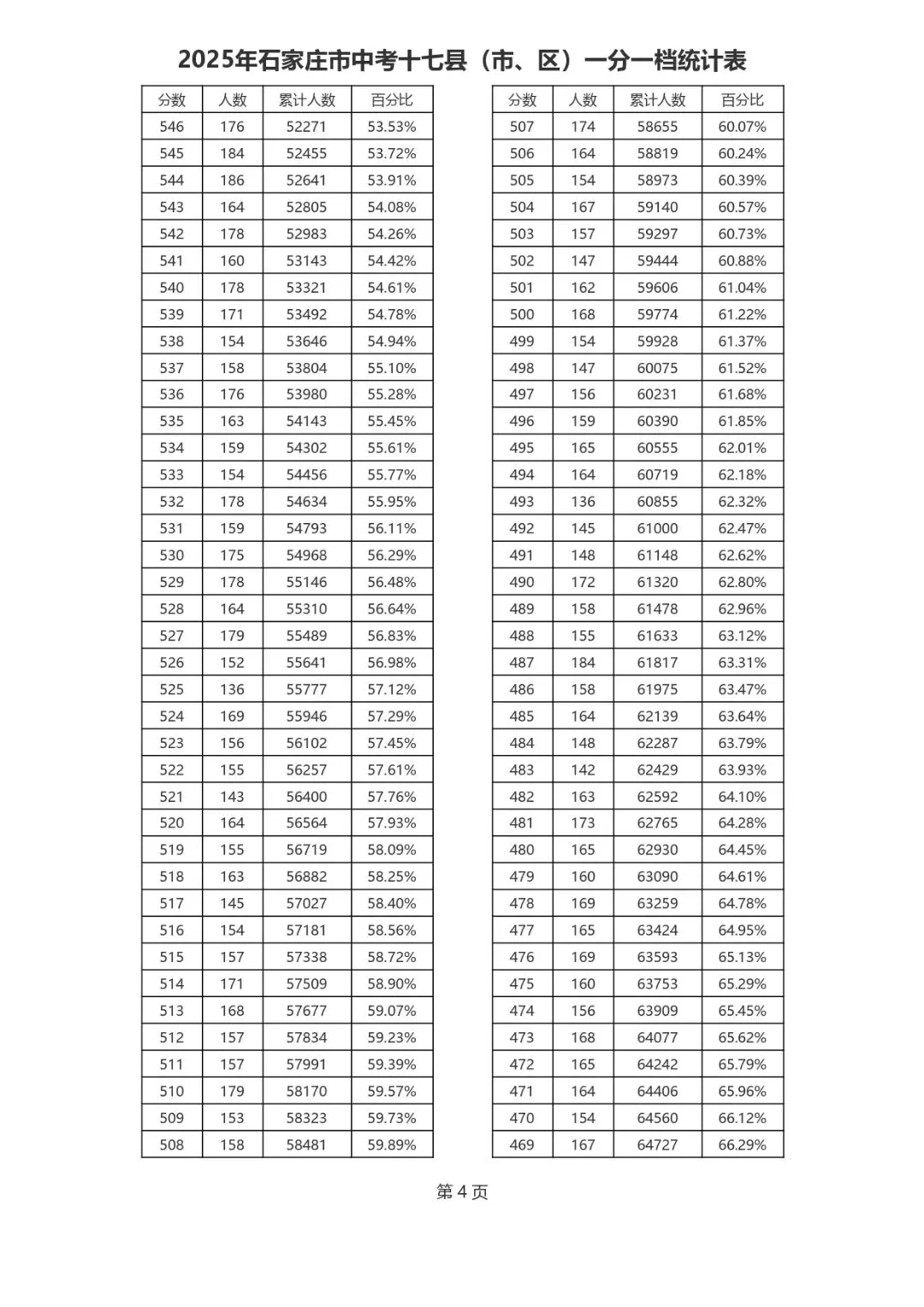 2021-2025石家庄中考一分一档表-第12张图片-四季读书网