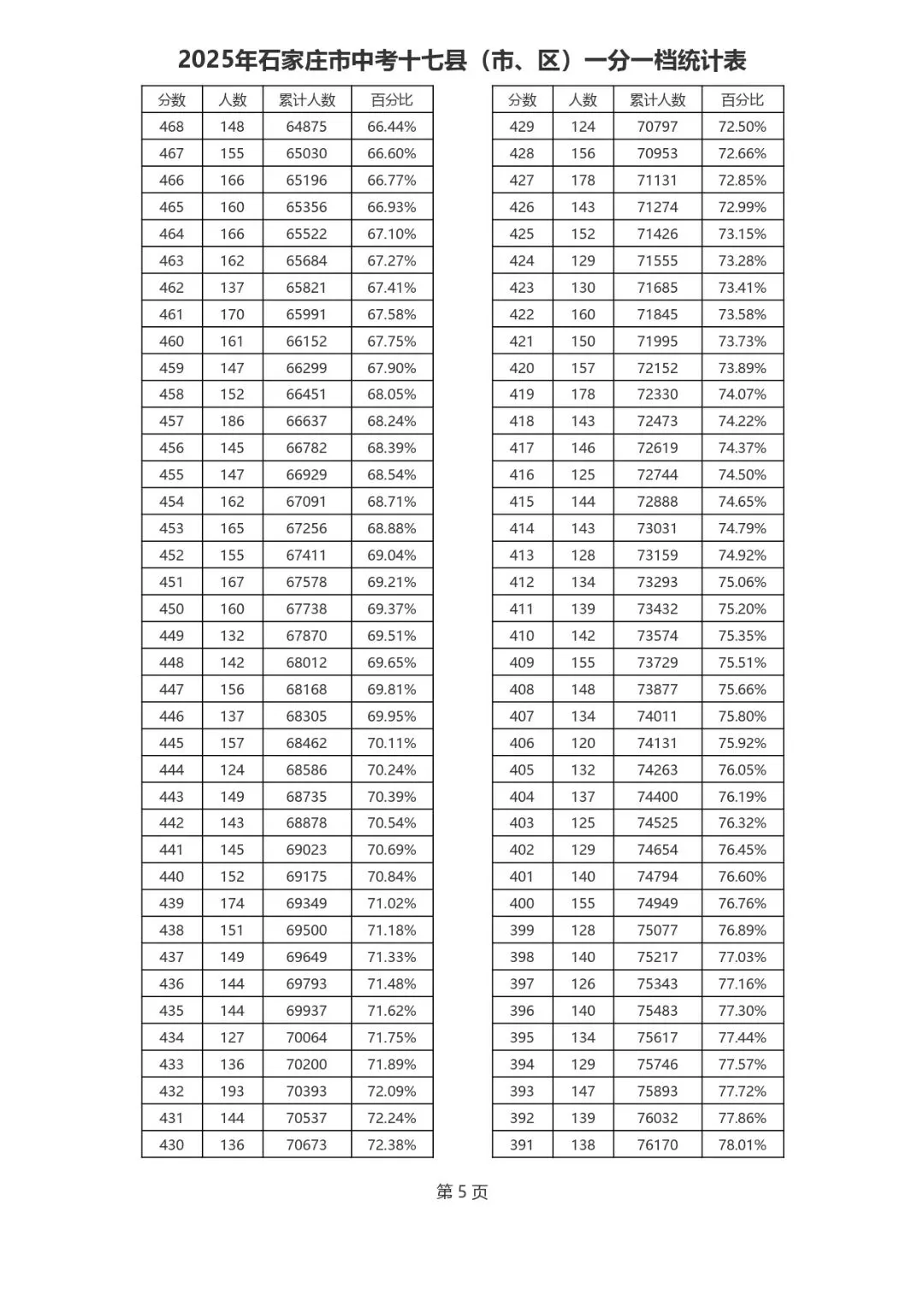 2021-2025石家庄中考一分一档表-第13张图片-四季读书网