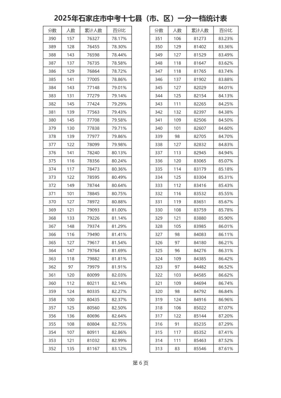 2021-2025石家庄中考一分一档表-第14张图片-四季读书网