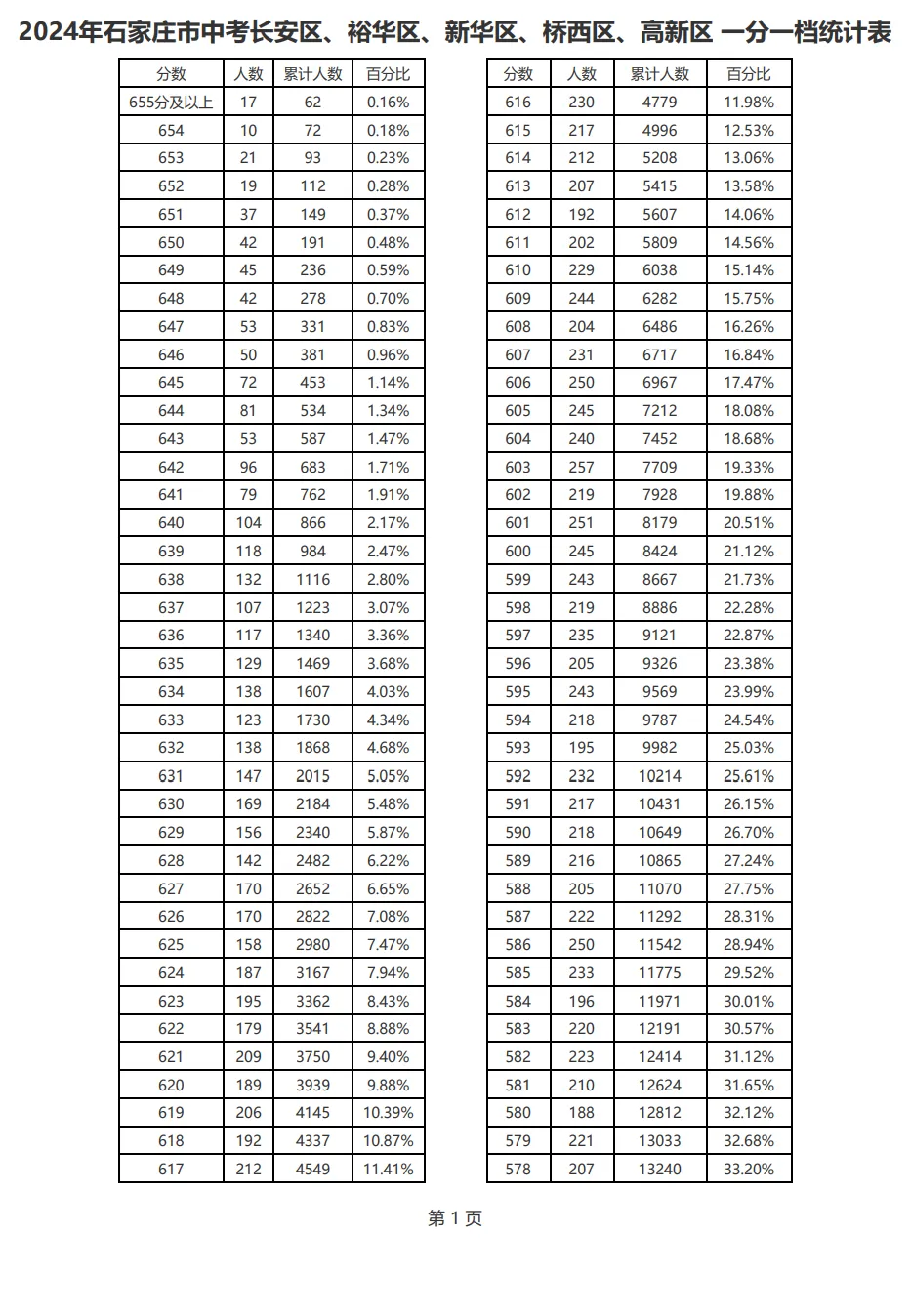 2021-2025石家庄中考一分一档表-第16张图片-四季读书网