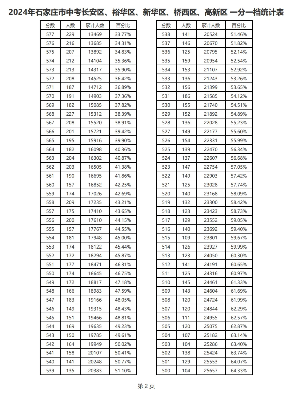 2021-2025石家庄中考一分一档表-第17张图片-四季读书网