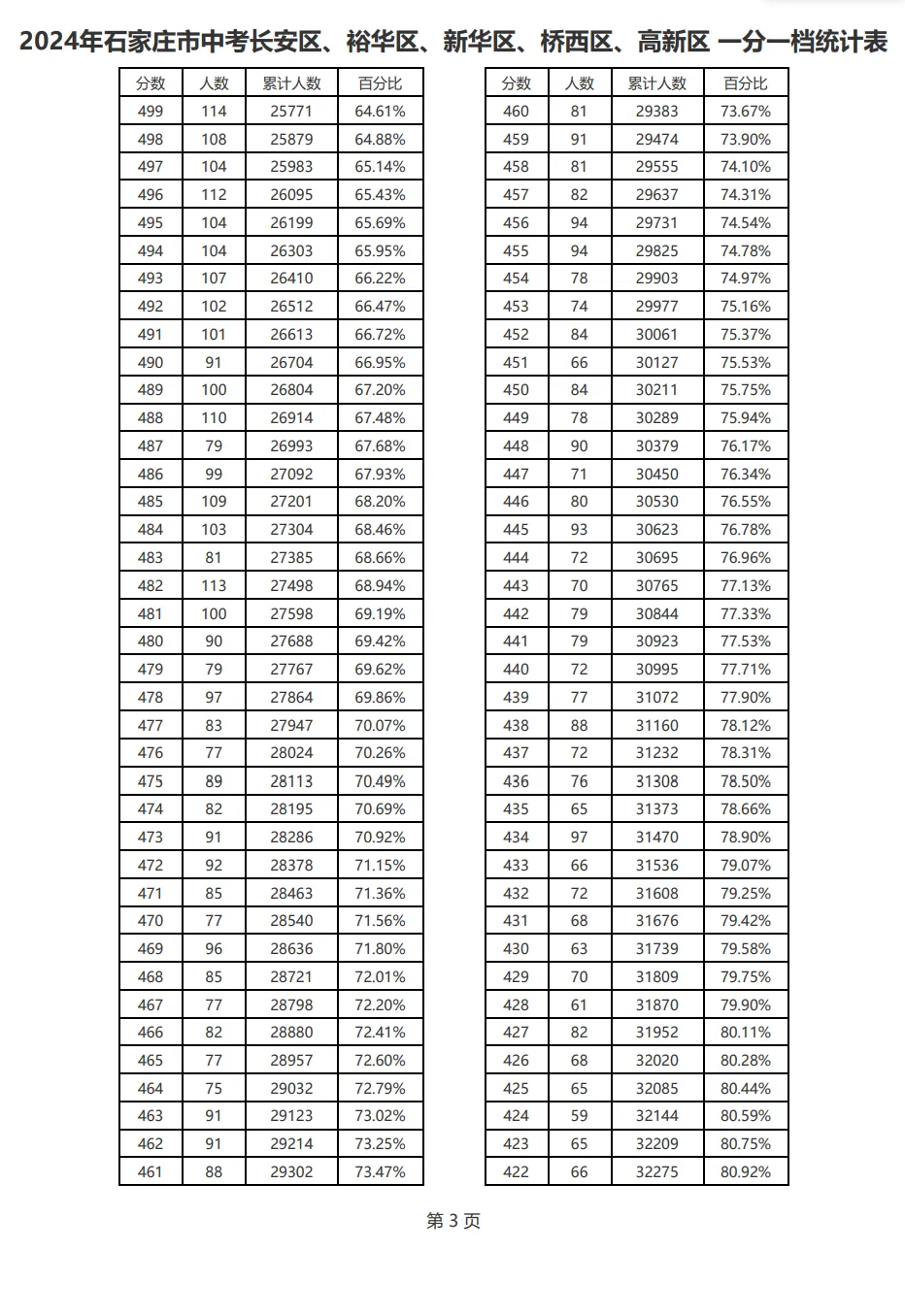 2021-2025石家庄中考一分一档表-第18张图片-四季读书网