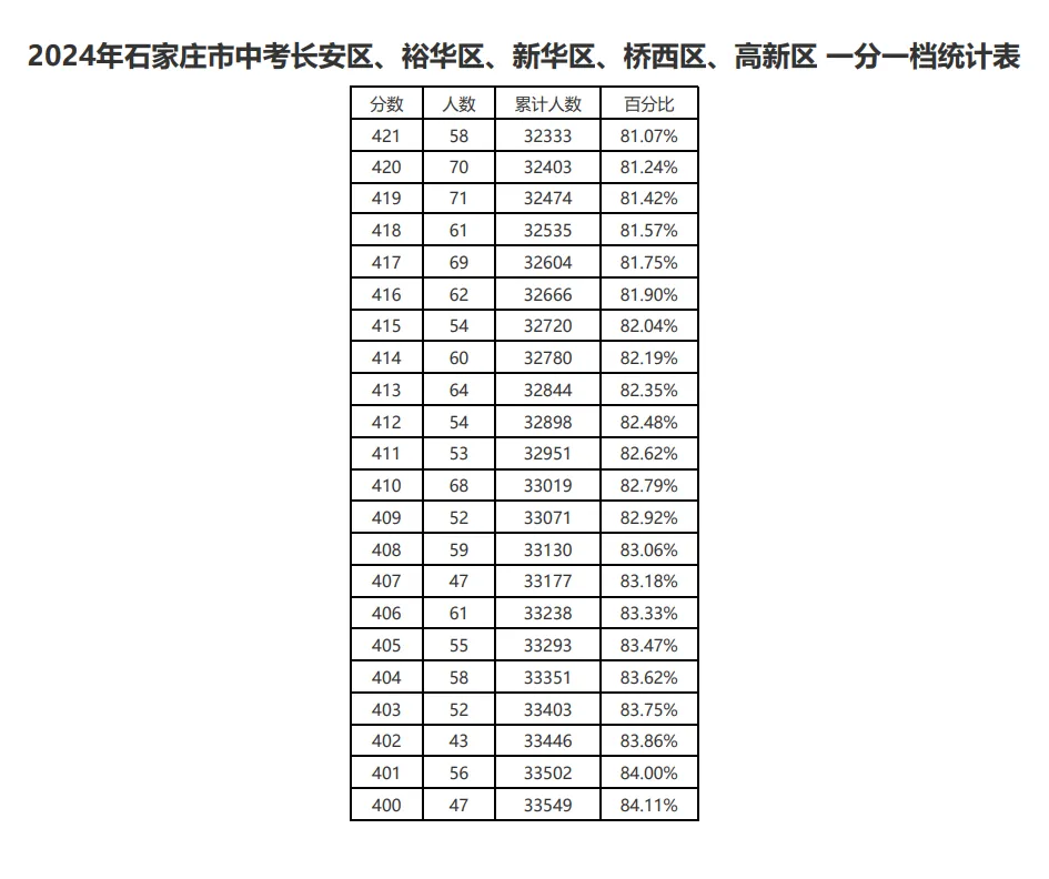 2021-2025石家庄中考一分一档表-第19张图片-四季读书网