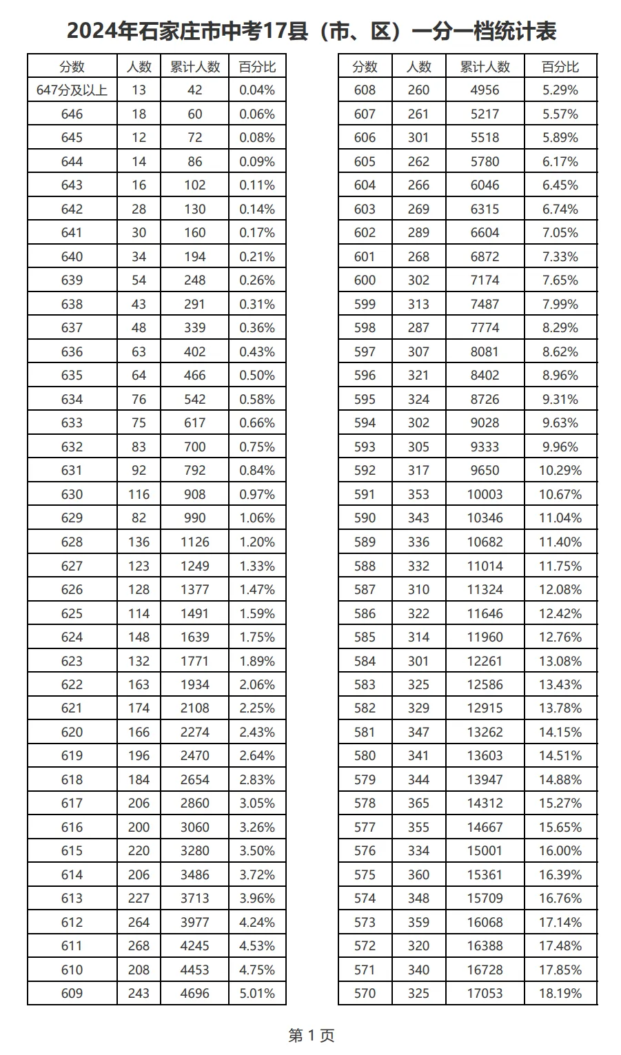 2021-2025石家庄中考一分一档表-第20张图片-四季读书网