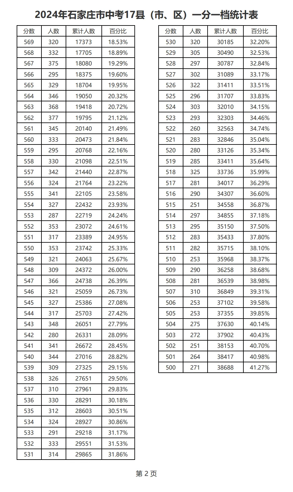 2021-2025石家庄中考一分一档表-第21张图片-四季读书网