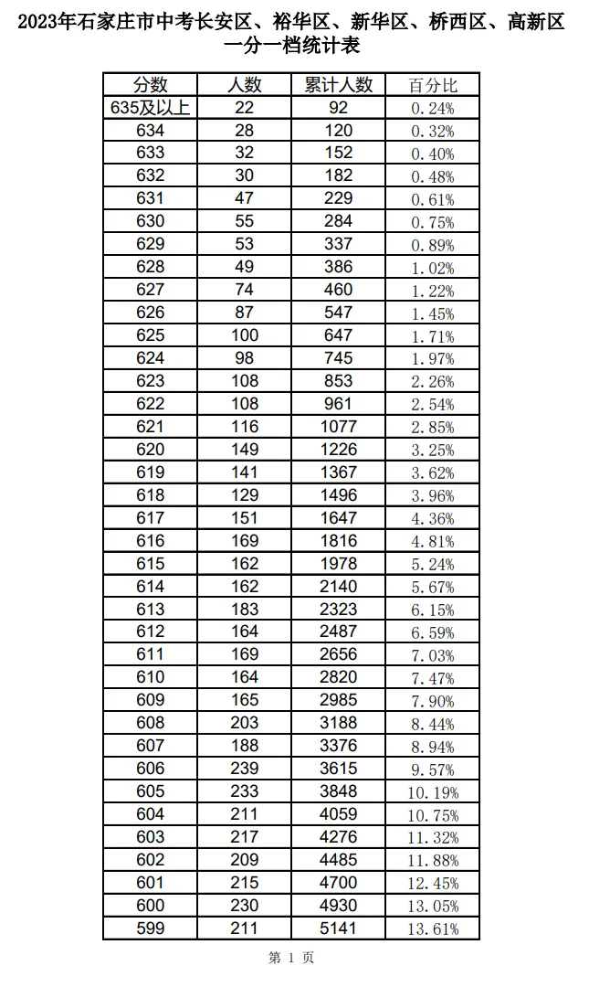 2021-2025石家庄中考一分一档表-第22张图片-四季读书网