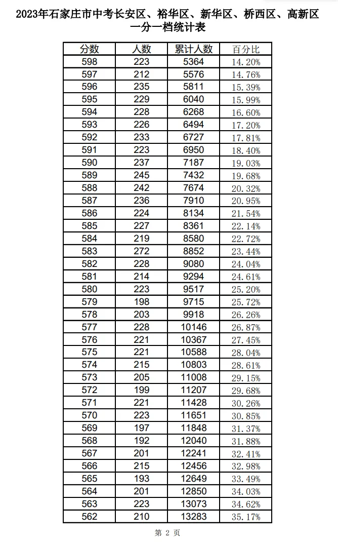 2021-2025石家庄中考一分一档表-第23张图片-四季读书网