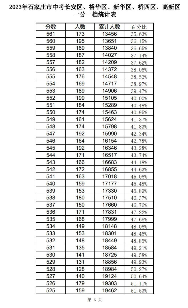 2021-2025石家庄中考一分一档表-第24张图片-四季读书网