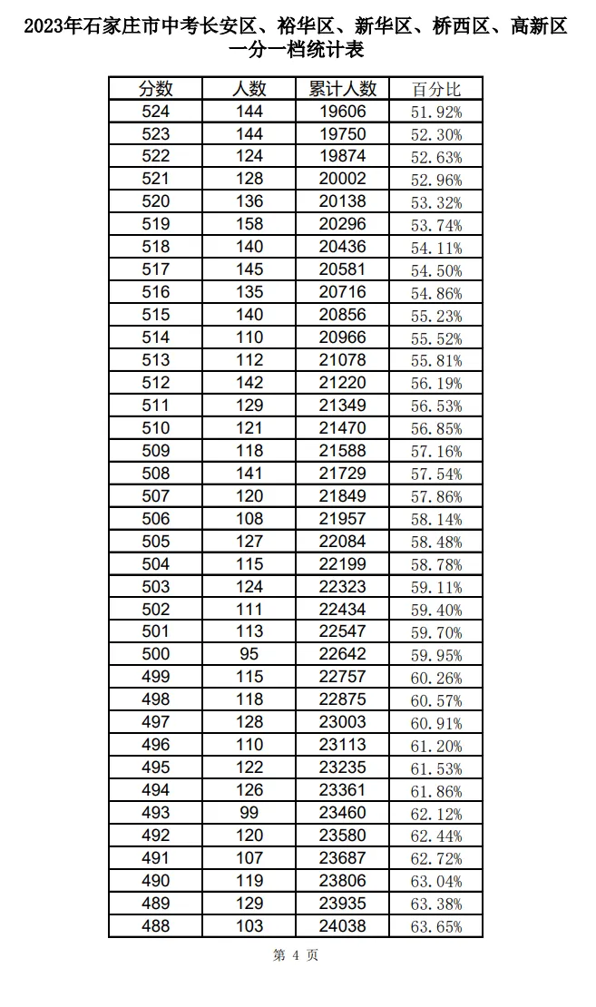 2021-2025石家庄中考一分一档表-第25张图片-四季读书网