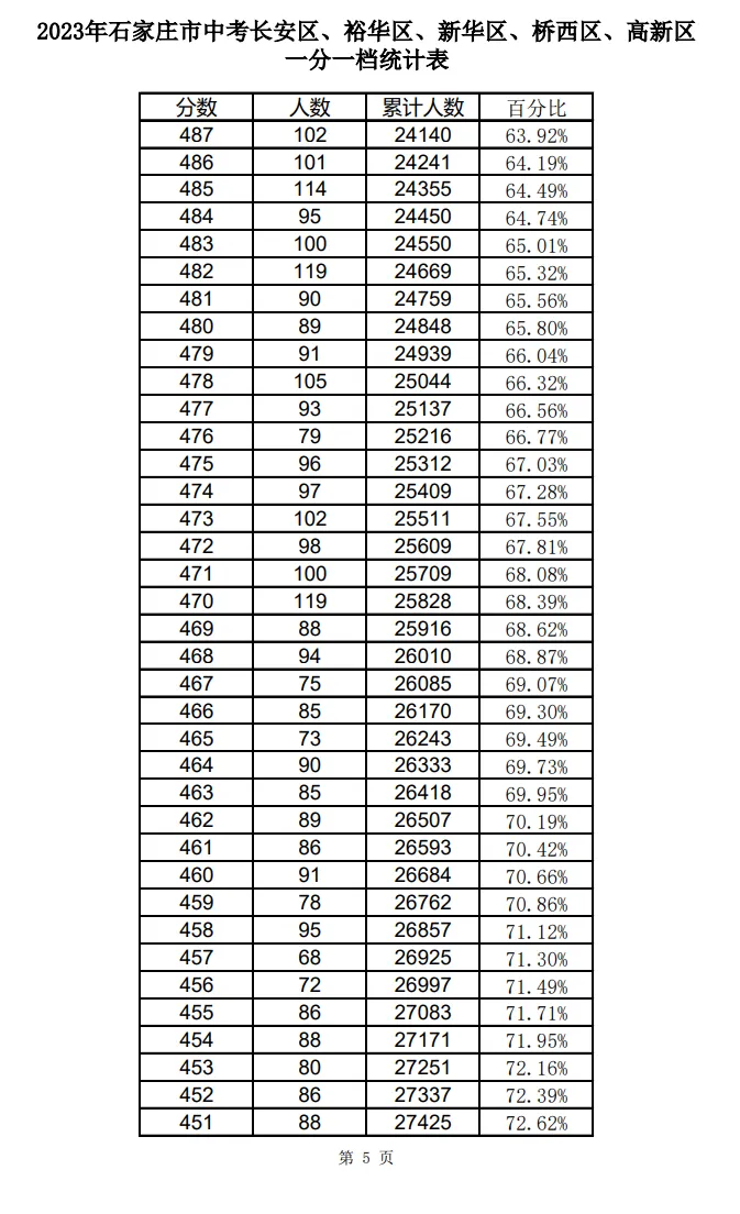 2021-2025石家庄中考一分一档表-第26张图片-四季读书网