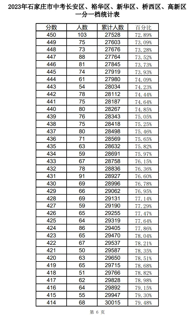 2021-2025石家庄中考一分一档表-第27张图片-四季读书网