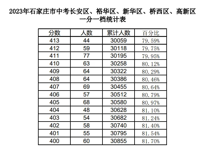 2021-2025石家庄中考一分一档表-第28张图片-四季读书网