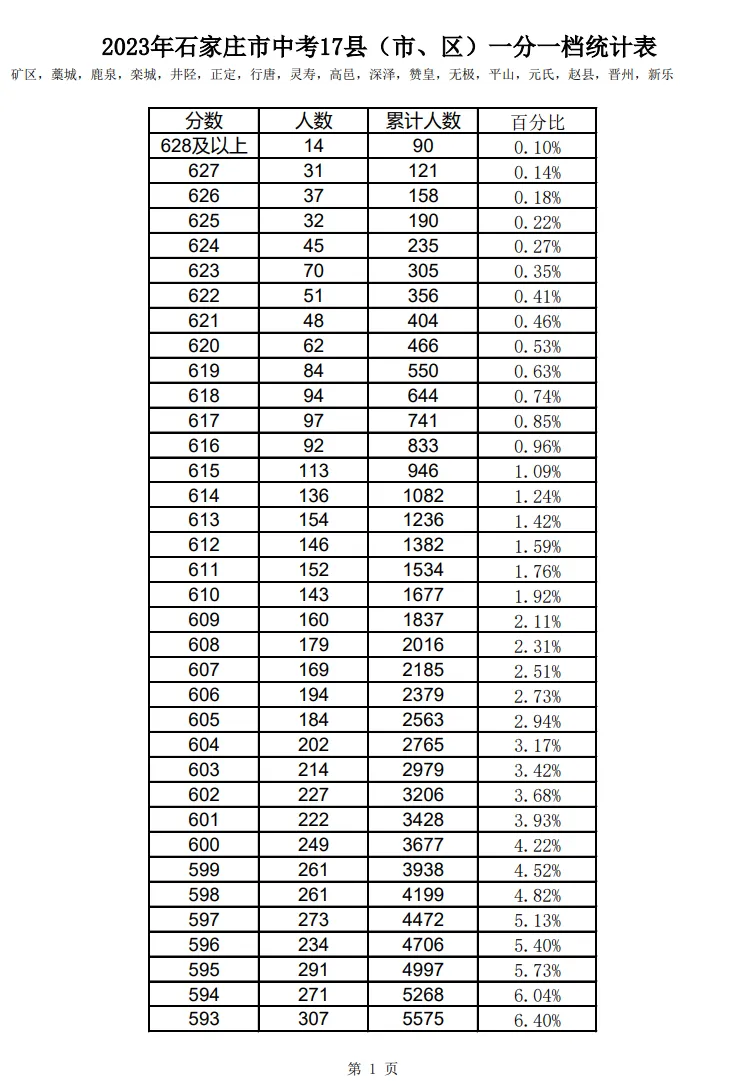 2021-2025石家庄中考一分一档表-第29张图片-四季读书网