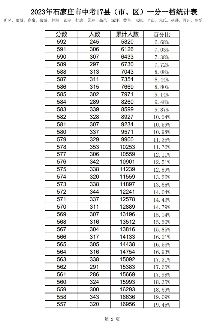 2021-2025石家庄中考一分一档表-第30张图片-四季读书网