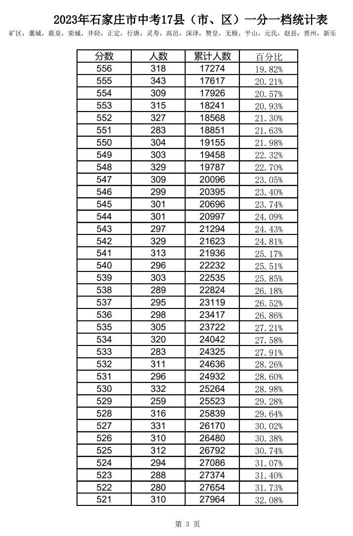 2021-2025石家庄中考一分一档表-第31张图片-四季读书网