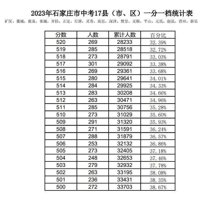 2021-2025石家庄中考一分一档表-第32张图片-四季读书网