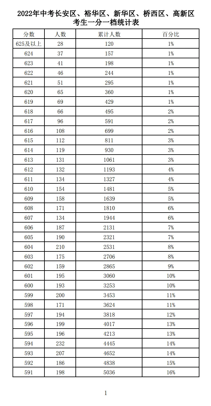 2021-2025石家庄中考一分一档表-第33张图片-四季读书网