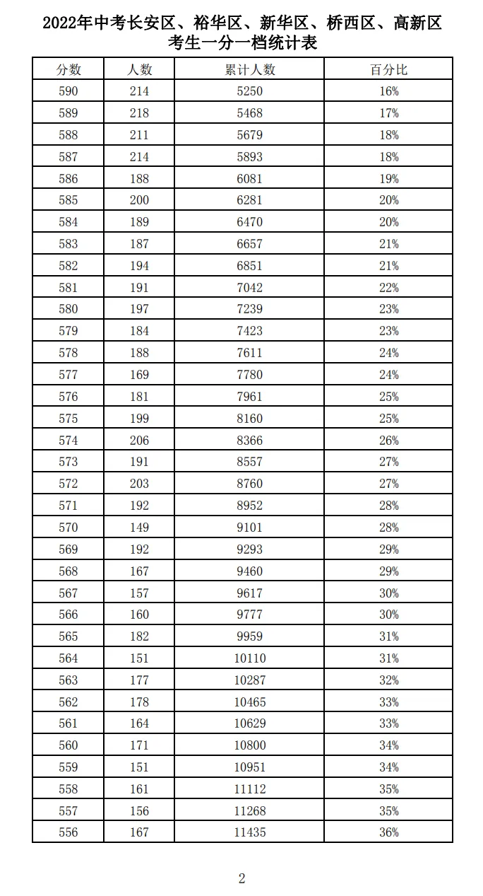 2021-2025石家庄中考一分一档表-第34张图片-四季读书网