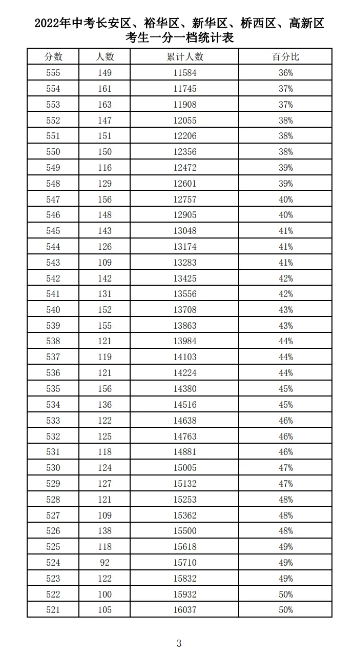 2021-2025石家庄中考一分一档表-第35张图片-四季读书网