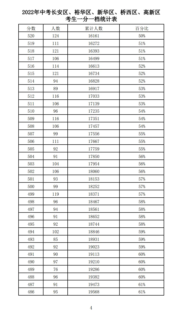 2021-2025石家庄中考一分一档表-第36张图片-四季读书网