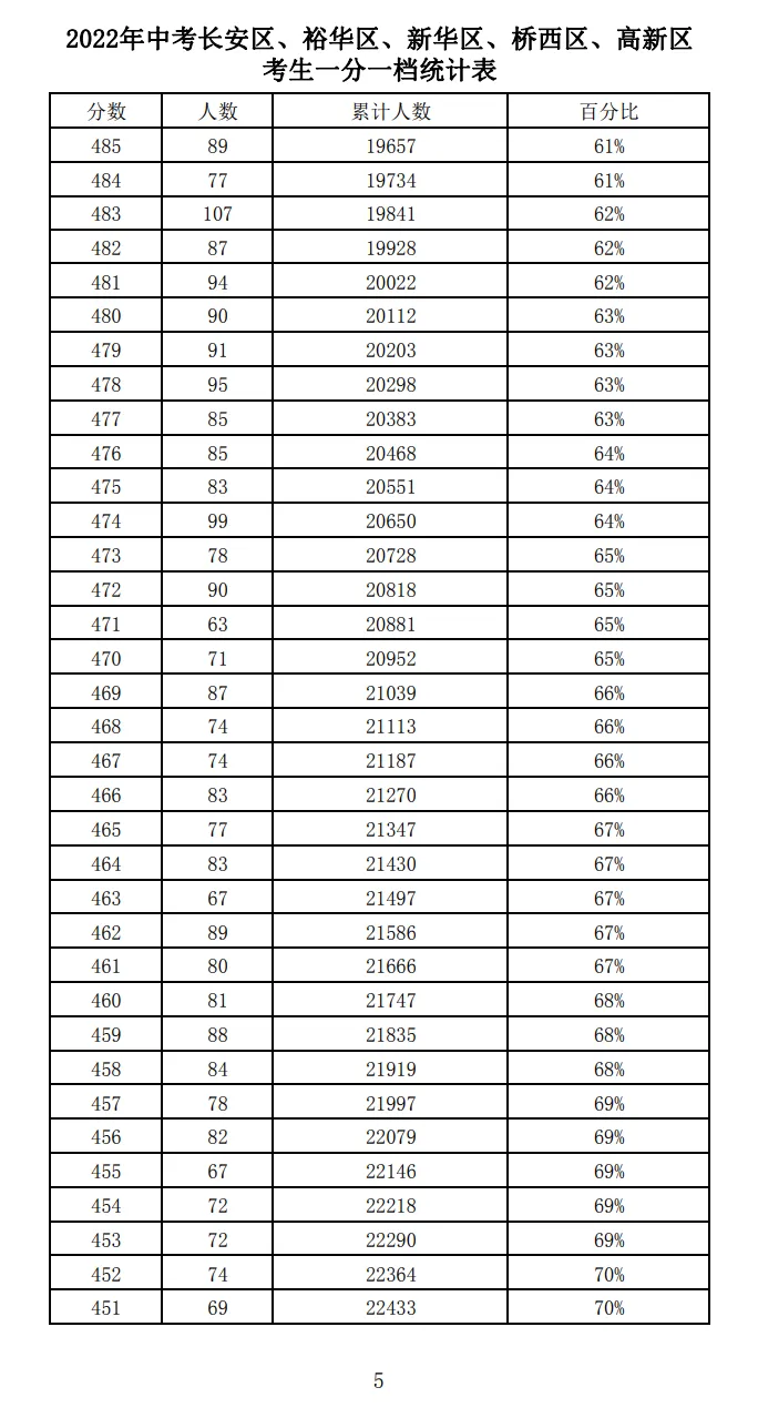 2021-2025石家庄中考一分一档表-第37张图片-四季读书网