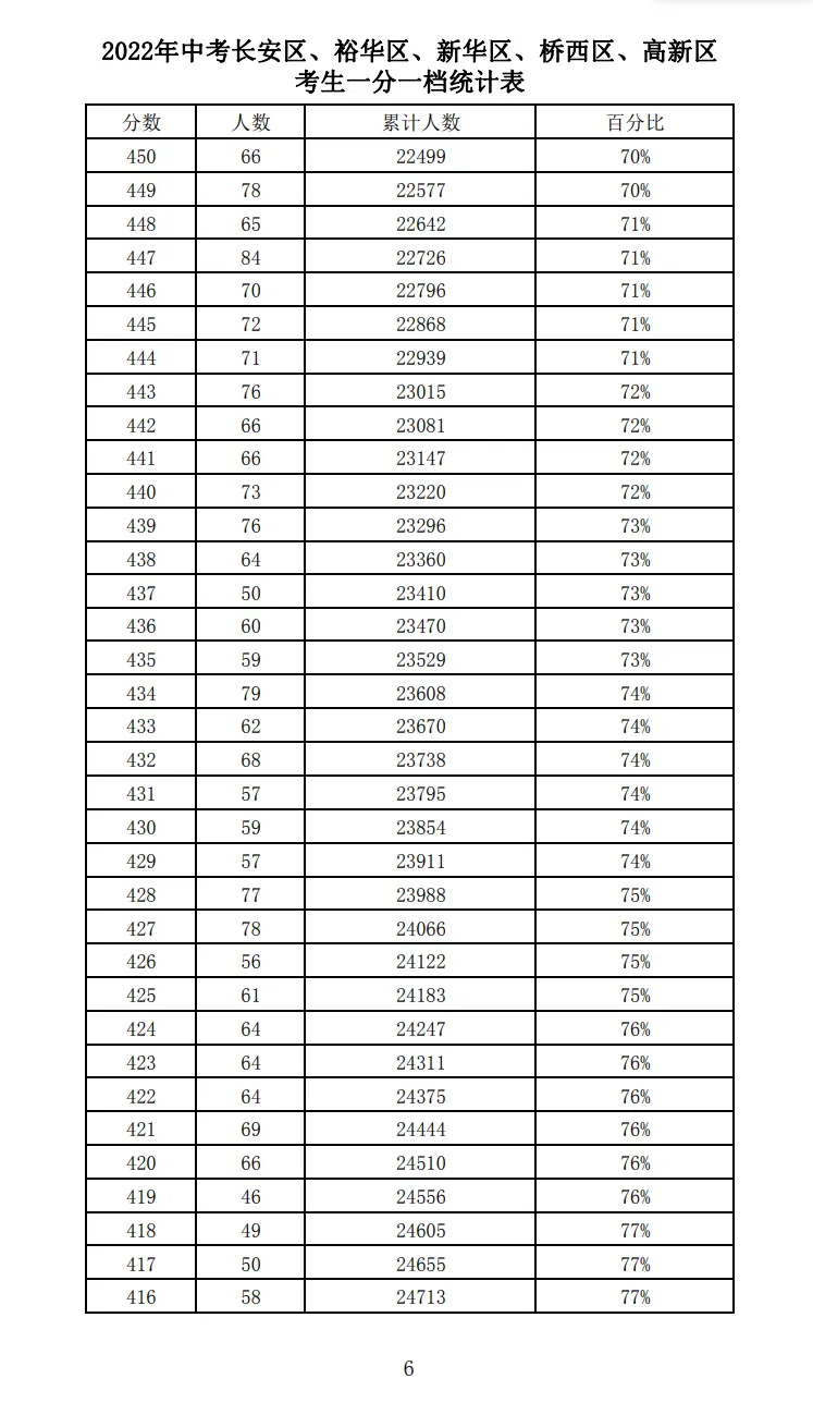 2021-2025石家庄中考一分一档表-第38张图片-四季读书网