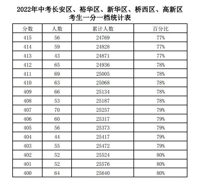 2021-2025石家庄中考一分一档表-第39张图片-四季读书网