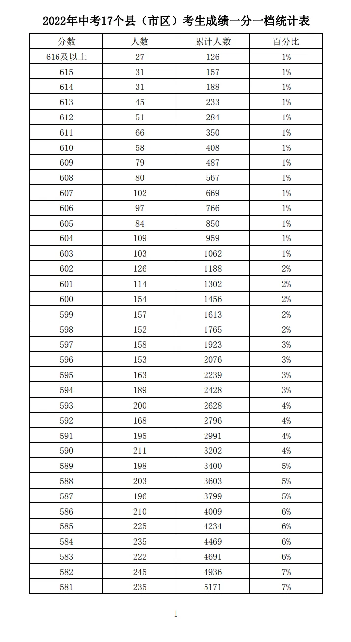2021-2025石家庄中考一分一档表-第40张图片-四季读书网