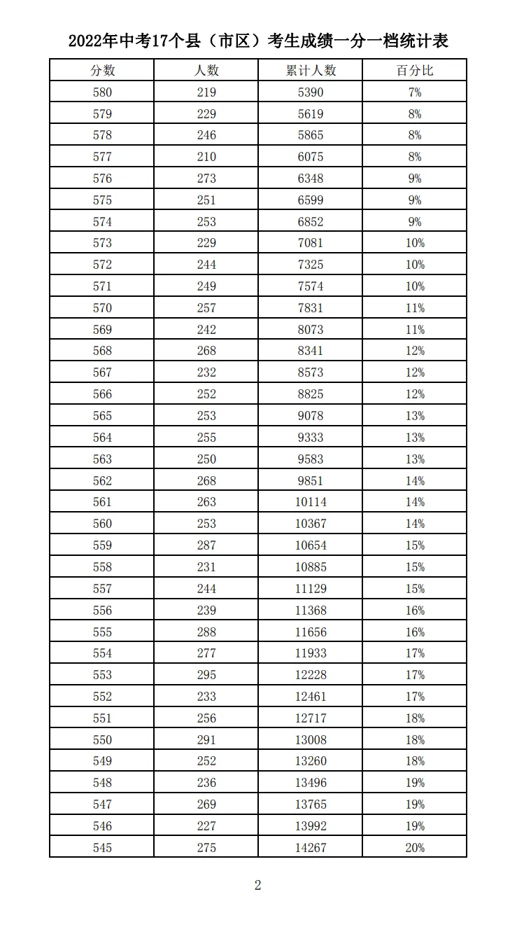 2021-2025石家庄中考一分一档表-第41张图片-四季读书网