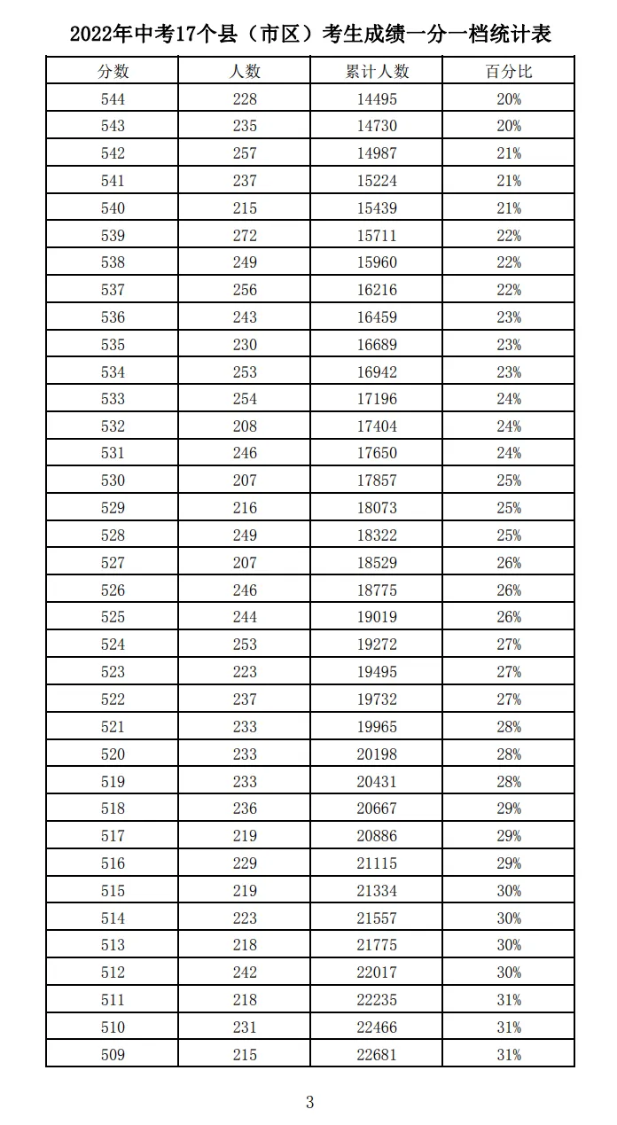 2021-2025石家庄中考一分一档表-第42张图片-四季读书网