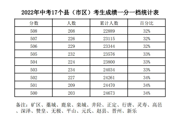 2021-2025石家庄中考一分一档表-第43张图片-四季读书网