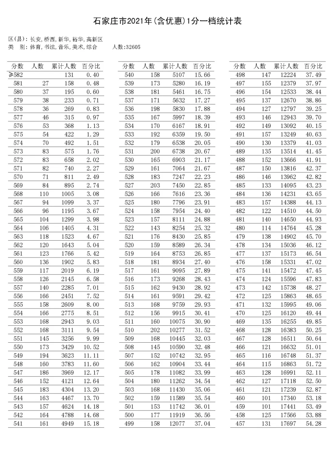 2021-2025石家庄中考一分一档表-第44张图片-四季读书网