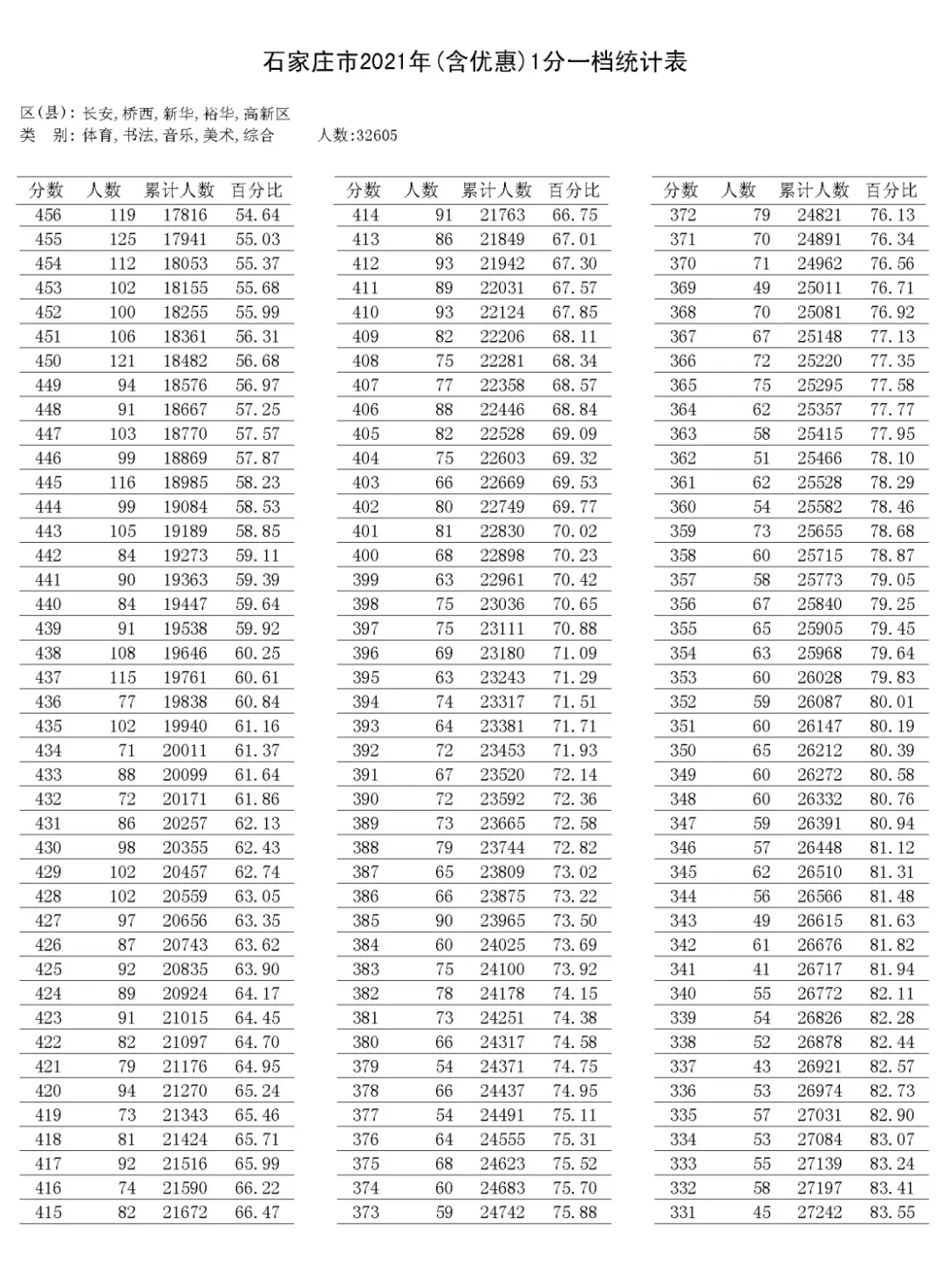 2021-2025石家庄中考一分一档表-第45张图片-四季读书网