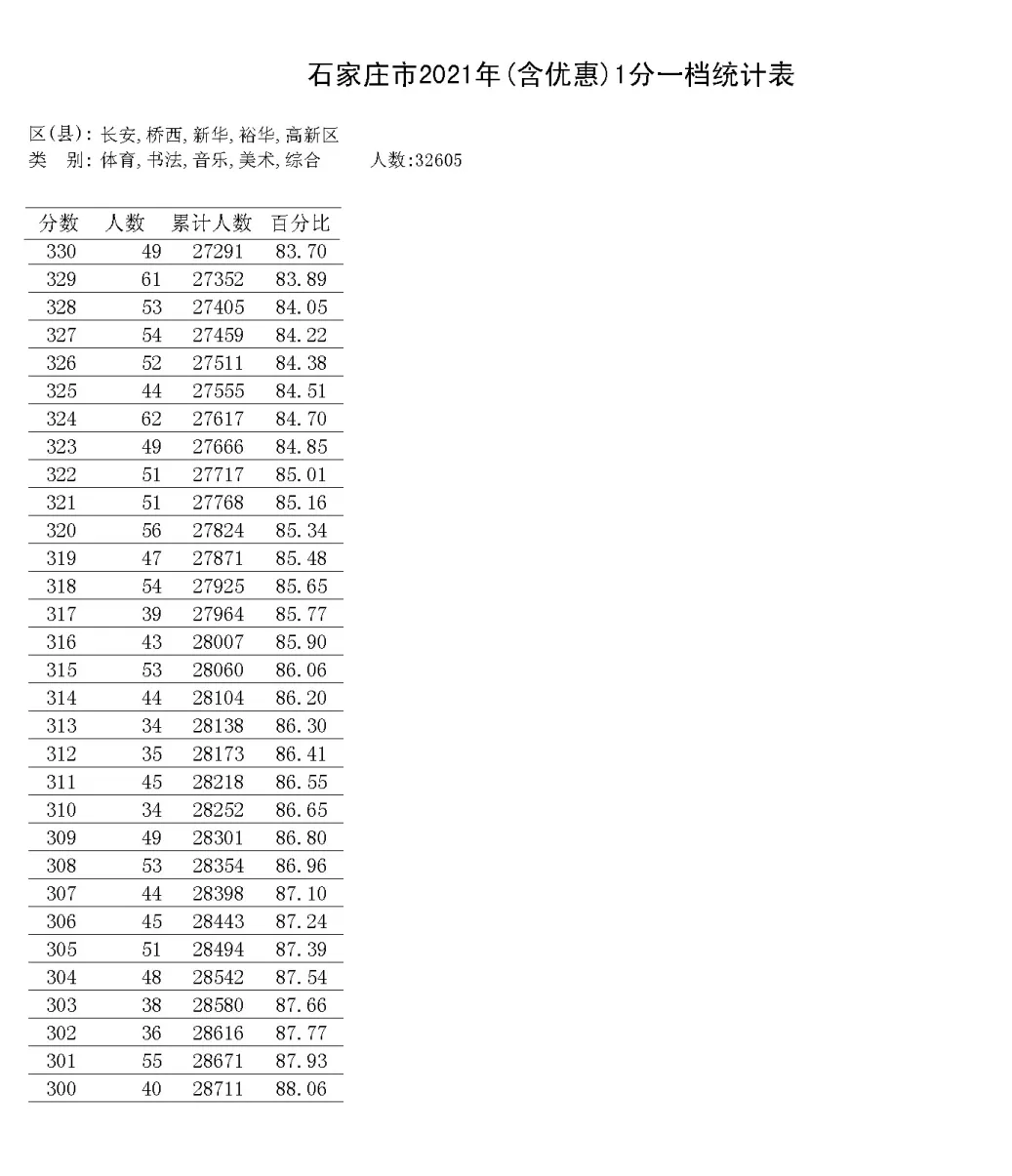 2021-2025石家庄中考一分一档表-第46张图片-四季读书网