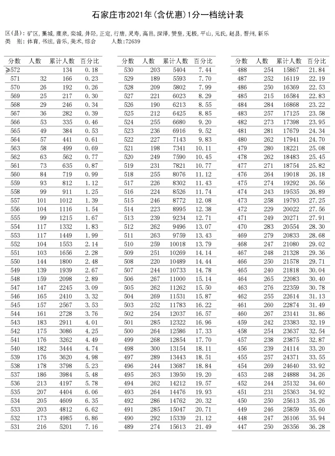 2021-2025石家庄中考一分一档表-第47张图片-四季读书网