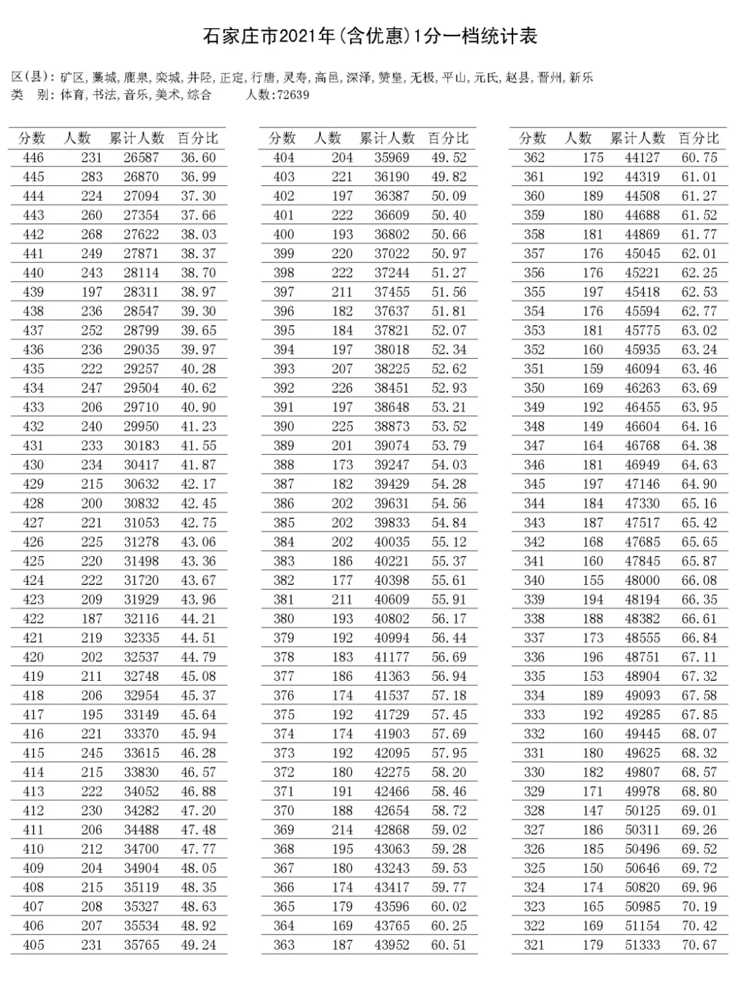 2021-2025石家庄中考一分一档表-第48张图片-四季读书网